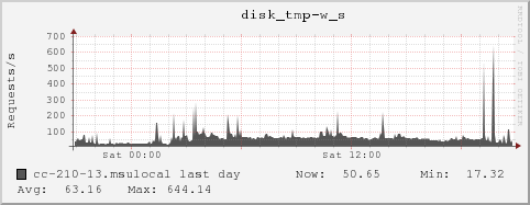 cc-210-13.msulocal disk_tmp-w_s