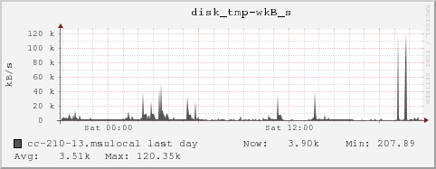 cc-210-13.msulocal disk_tmp-wkB_s