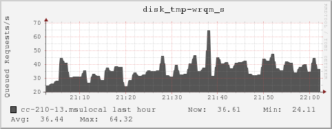 cc-210-13.msulocal disk_tmp-wrqm_s