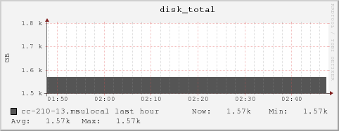 cc-210-13.msulocal disk_total