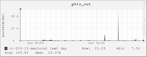 cc-210-13.msulocal pkts_out