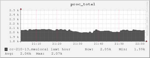 cc-210-13.msulocal proc_total