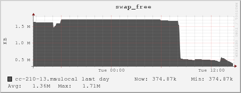 cc-210-13.msulocal swap_free