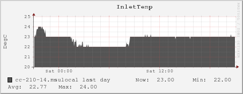 cc-210-14.msulocal InletTemp