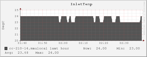 cc-210-14.msulocal InletTemp