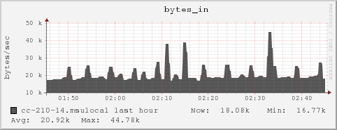 cc-210-14.msulocal bytes_in