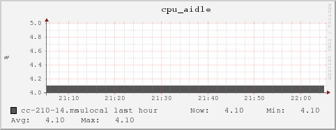 cc-210-14.msulocal cpu_aidle