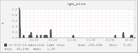 cc-210-14.msulocal cpu_nice