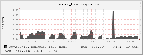 cc-210-14.msulocal disk_tmp-avgqu-sz