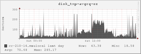 cc-210-14.msulocal disk_tmp-avgrq-sz