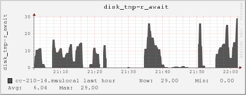 cc-210-14.msulocal disk_tmp-r_await