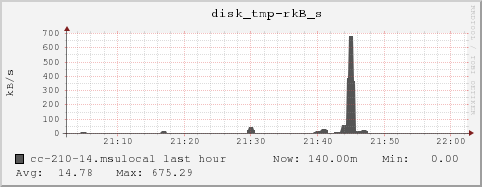 cc-210-14.msulocal disk_tmp-rkB_s