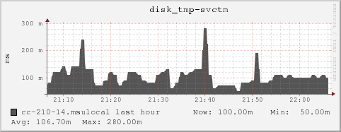 cc-210-14.msulocal disk_tmp-svctm