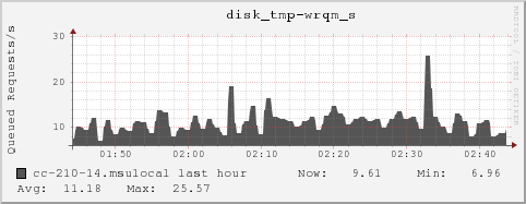 cc-210-14.msulocal disk_tmp-wrqm_s