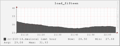 cc-210-14.msulocal load_fifteen