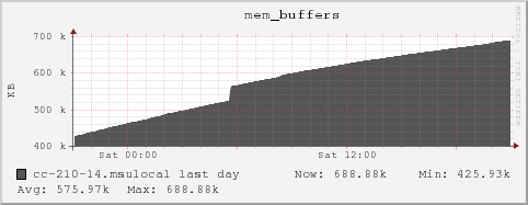 cc-210-14.msulocal mem_buffers