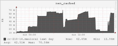 cc-210-14.msulocal mem_cached