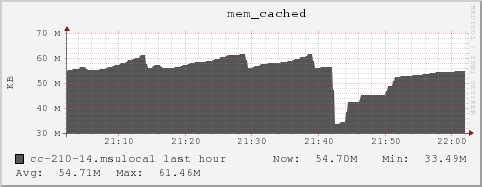 cc-210-14.msulocal mem_cached