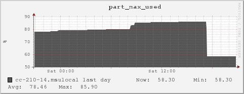 cc-210-14.msulocal part_max_used