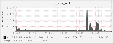 cc-210-14.msulocal pkts_out