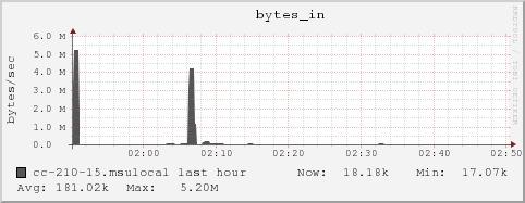 cc-210-15.msulocal bytes_in