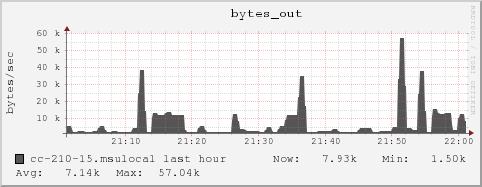 cc-210-15.msulocal bytes_out