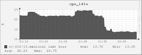 cc-210-15.msulocal cpu_idle