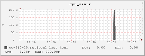 cc-210-15.msulocal cpu_sintr