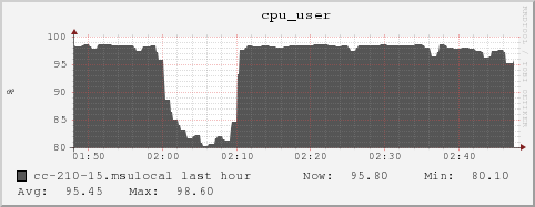 cc-210-15.msulocal cpu_user