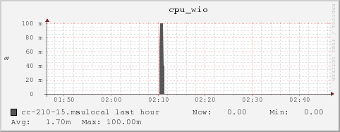 cc-210-15.msulocal cpu_wio