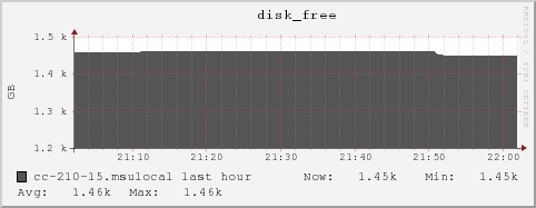 cc-210-15.msulocal disk_free