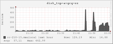 cc-210-15.msulocal disk_tmp-avgrq-sz