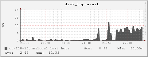 cc-210-15.msulocal disk_tmp-await