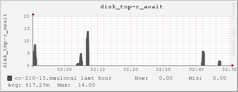 cc-210-15.msulocal disk_tmp-r_await