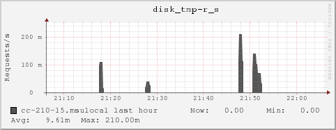 cc-210-15.msulocal disk_tmp-r_s