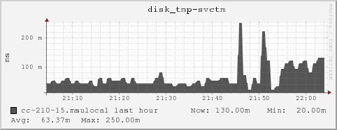 cc-210-15.msulocal disk_tmp-svctm