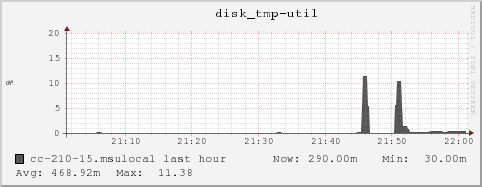 cc-210-15.msulocal disk_tmp-util