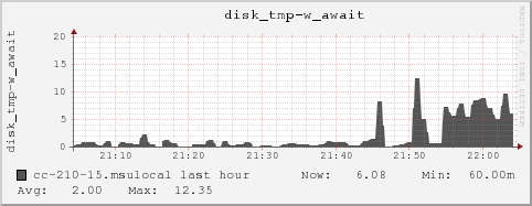 cc-210-15.msulocal disk_tmp-w_await