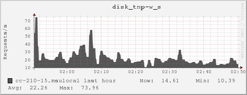 cc-210-15.msulocal disk_tmp-w_s