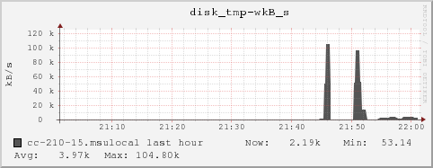 cc-210-15.msulocal disk_tmp-wkB_s