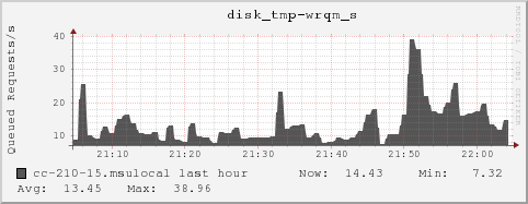 cc-210-15.msulocal disk_tmp-wrqm_s