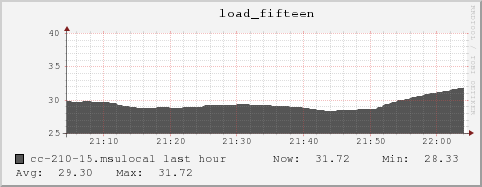 cc-210-15.msulocal load_fifteen