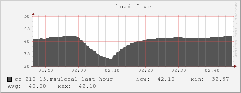 cc-210-15.msulocal load_five