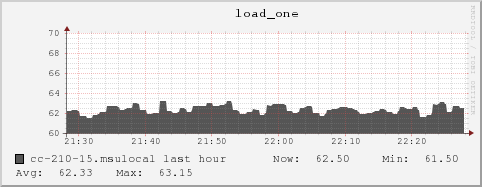 cc-210-15.msulocal load_one