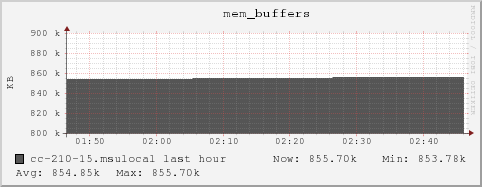 cc-210-15.msulocal mem_buffers