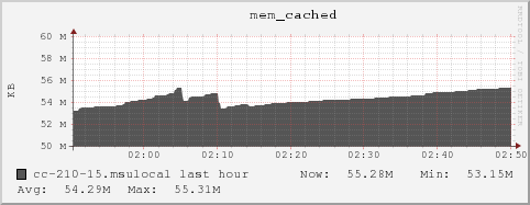 cc-210-15.msulocal mem_cached