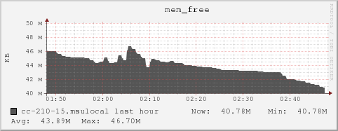 cc-210-15.msulocal mem_free