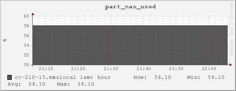 cc-210-15.msulocal part_max_used