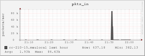 cc-210-15.msulocal pkts_in