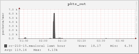 cc-210-15.msulocal pkts_out
